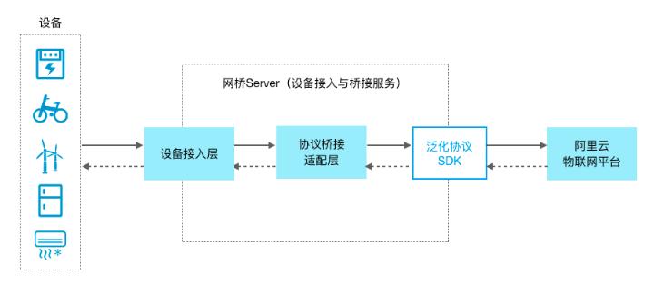 阿里云物联网设备接入,阿里云物联网平台怎么激活设备