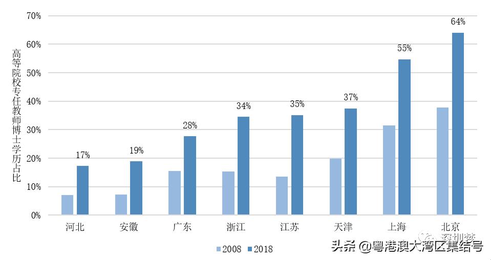 粤港澳京津冀高等教育报告2020,中国高等教育趋势发展报告