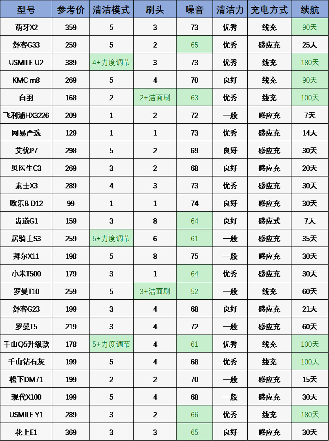 欧乐b电动牙刷和飞利浦哪个好,欧乐b和飞利浦哪个电动牙刷好