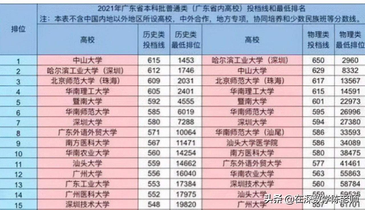 来来来,一起看看深圳大学是如何实力排名狂飙的