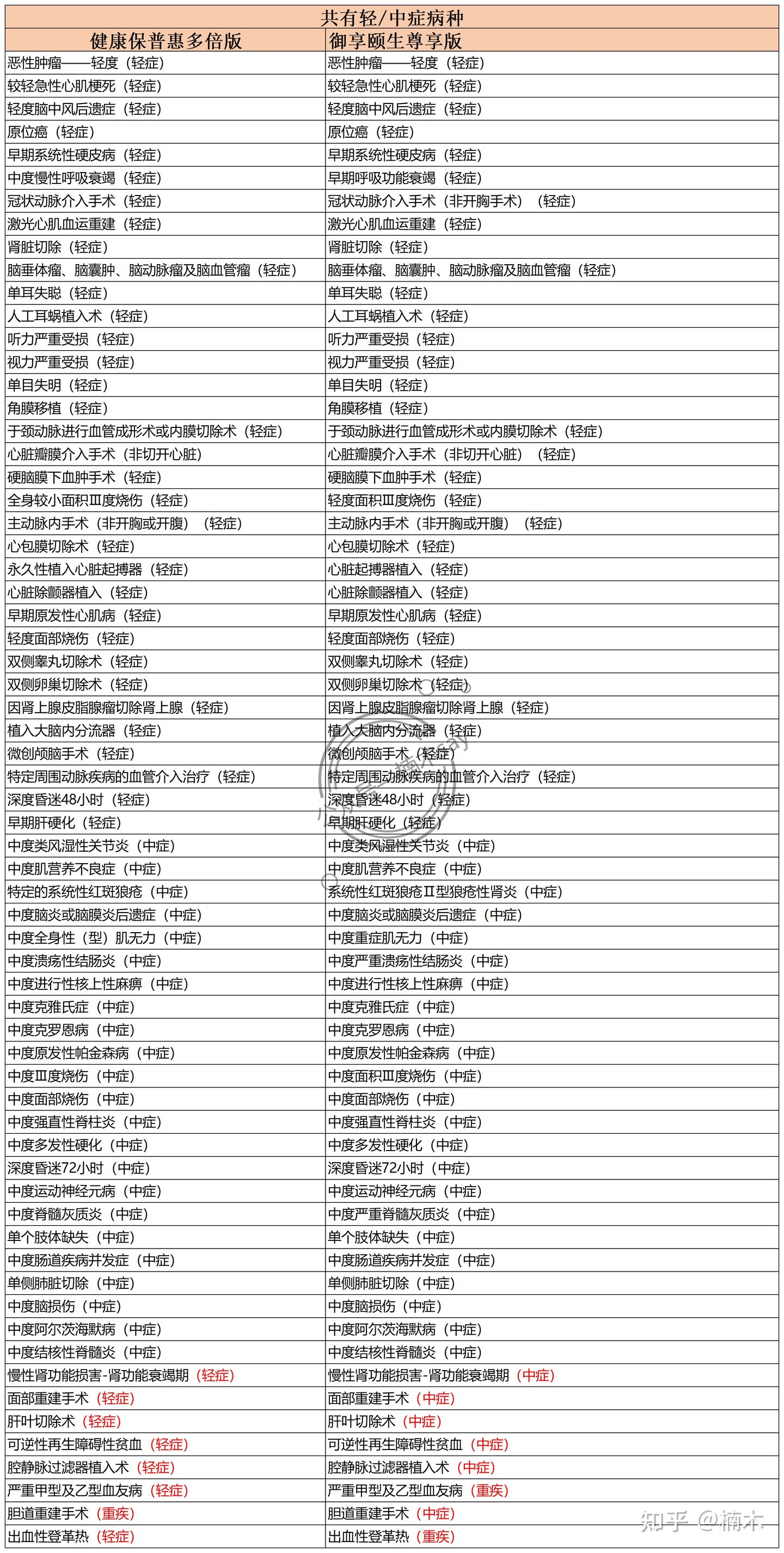 昆仑健康保重大疾病保险,昆仑健康保多倍版重疾险
