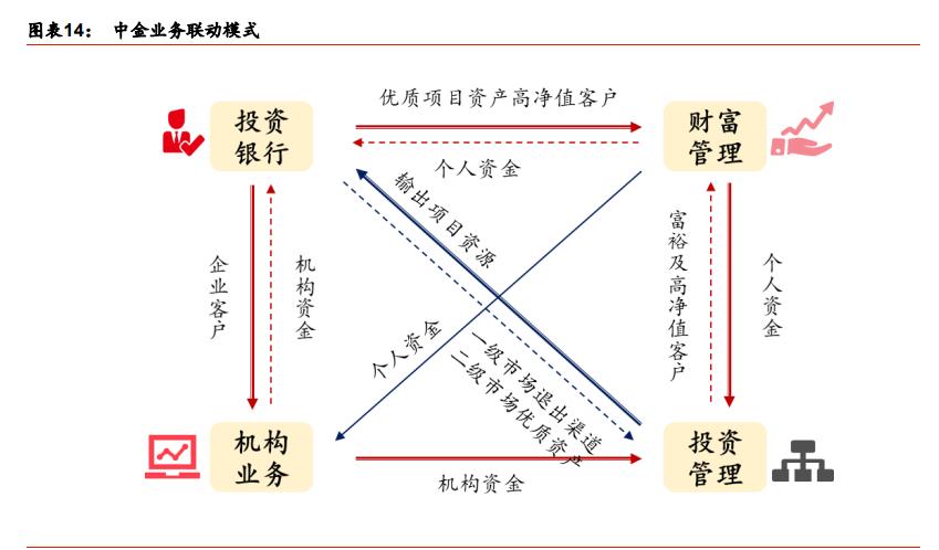 中金公司近三年业务分析,中金投行架构