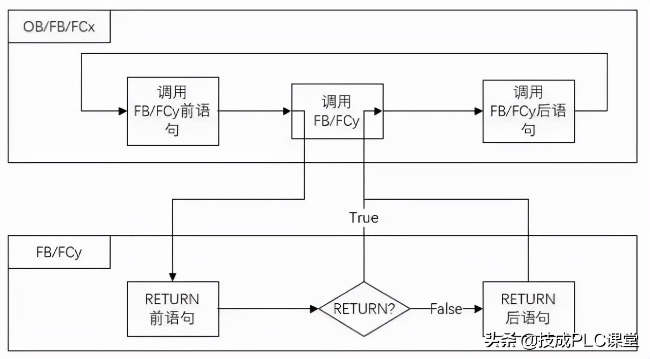 scl编程怎么与io点对应,scl编程控制语句教学