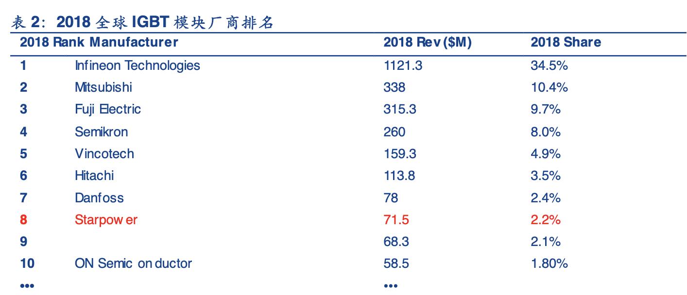 igbt行业龙头,斯达半导的igbt芯片怎么样