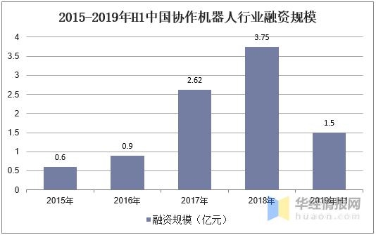 协作机器人市场洞察,协作机器人市场前景
