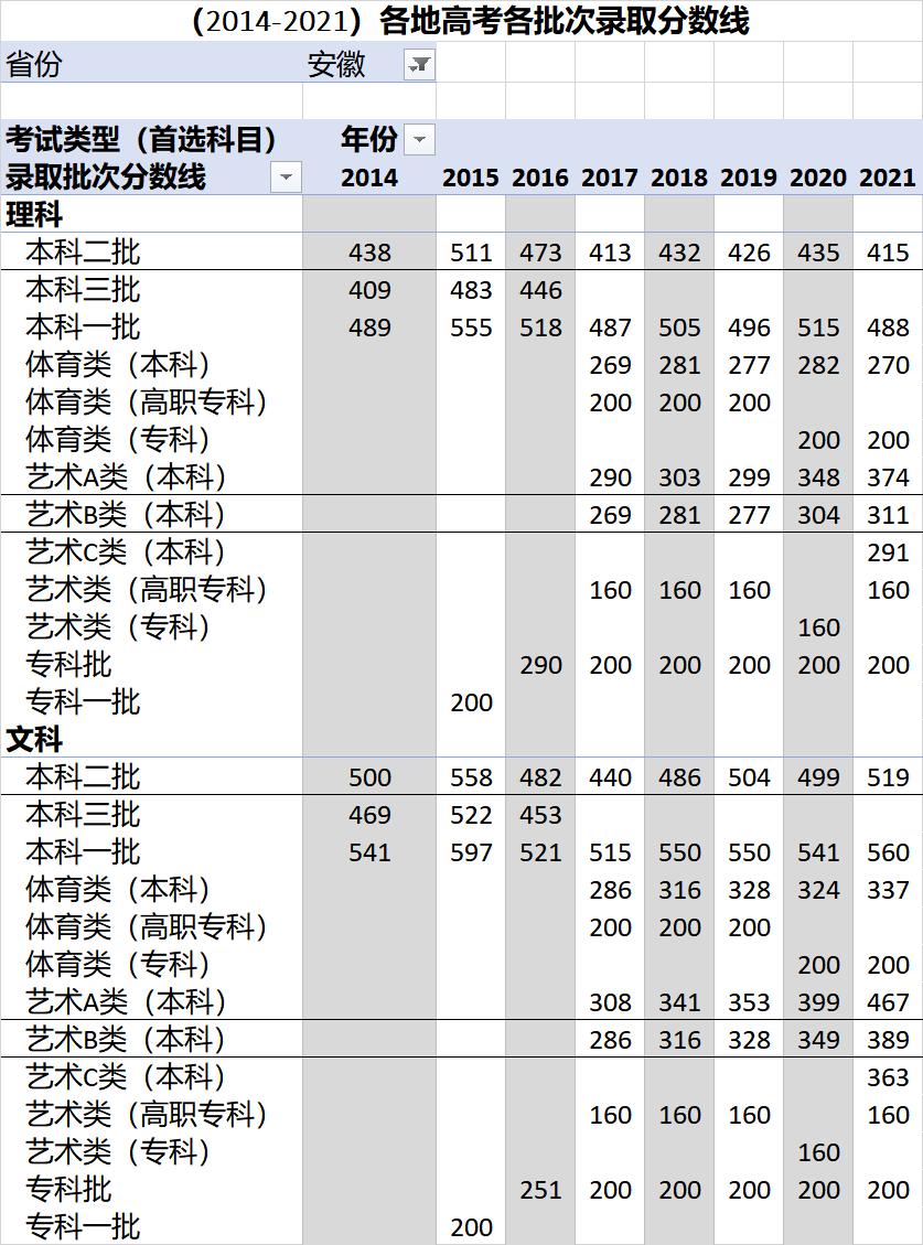 各省高考录取分数线一览表2023,各地高考录取分数线一览表2023