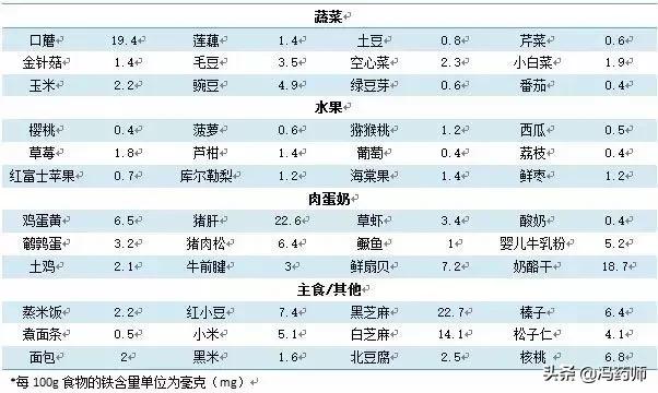 缺铁性贫血中医教你如何吃,补铁预防缺铁性贫血每天都要吃
