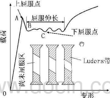 屈服强度为啥不大于1.3,真实屈服强度怎么看