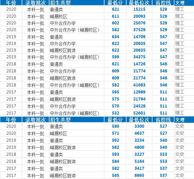 四年录取数据告诉考生，多少分可以考入西南交通大学