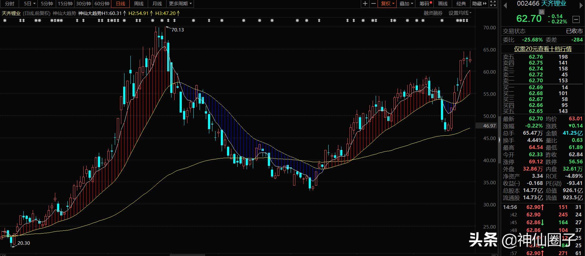 神仙圈子大趋势,神仙圈子大趋势指标
