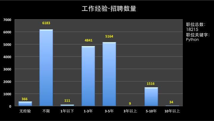 从事python数据分析工作招聘,智联python职位