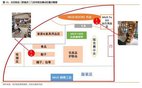 无印良品探店,无印良品市场调研