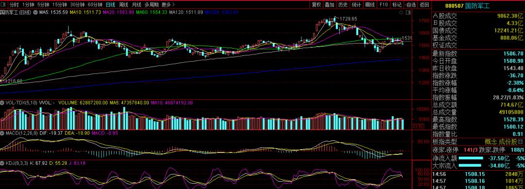 节后开启反弹行情,反弹即将开始的征兆