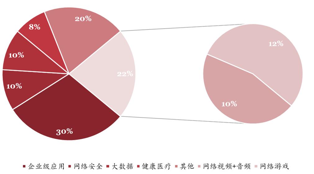 网络视听趋势前瞻,网络视听产业发展初具规模