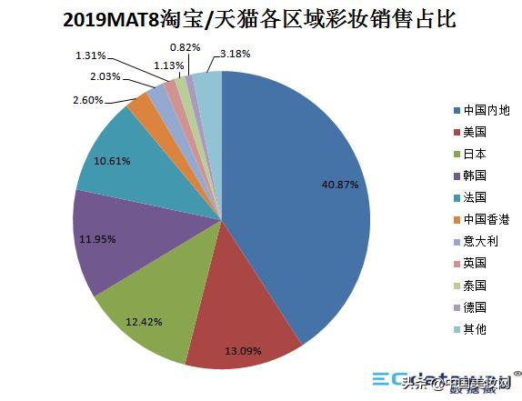 12个月卖出1900+亿!这是一份值得收藏的护肤/彩妆数据洞察报告
