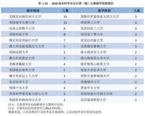 山东专科专业就业率排名,山东职业学院就业率最高的专业