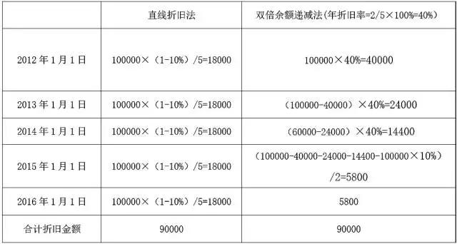 美国会计准则长期资产,国际会计准则对资产负债表改动