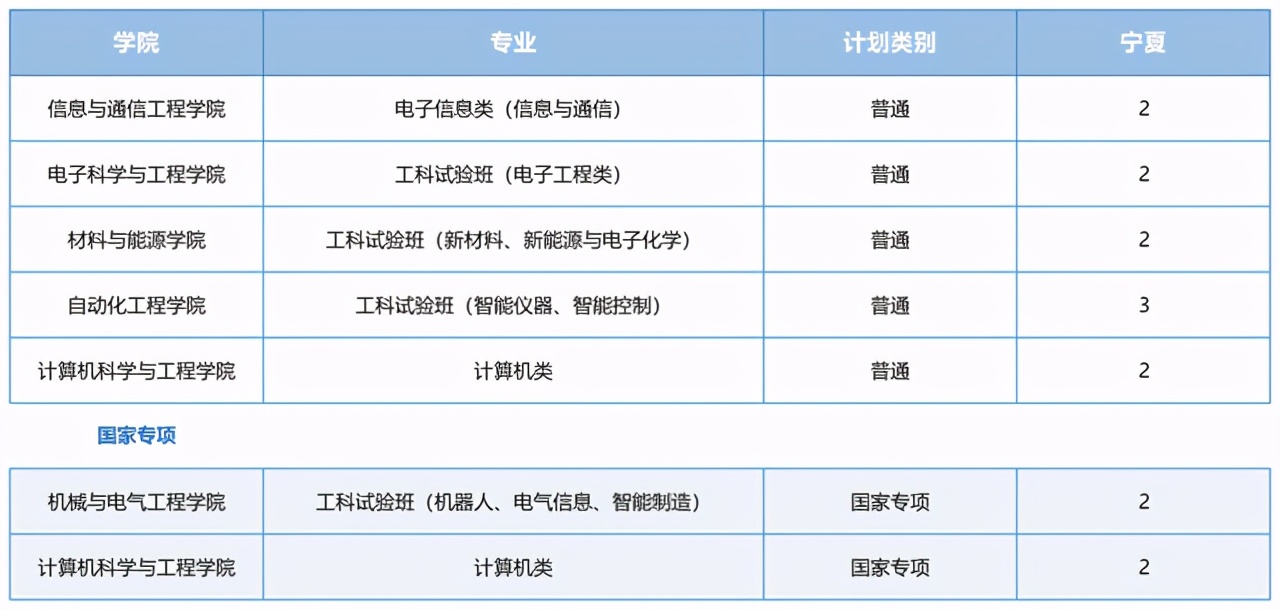 电子科技大学2021河南录取分数线,电子科技大学2021重庆录取分数线