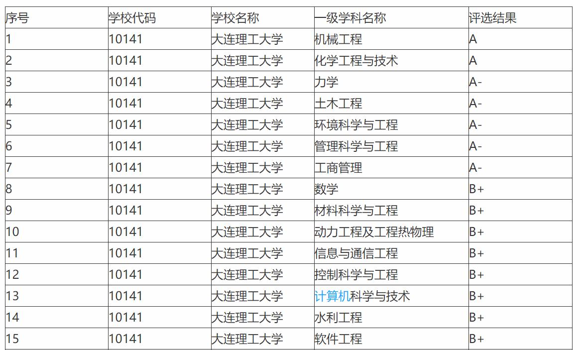 大连理工大学曾经最高排名,大连理工大学以前排名