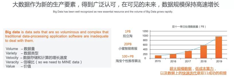 数据湖VS数据仓库之争？阿里提出大数据架构新概念：湖仓一体