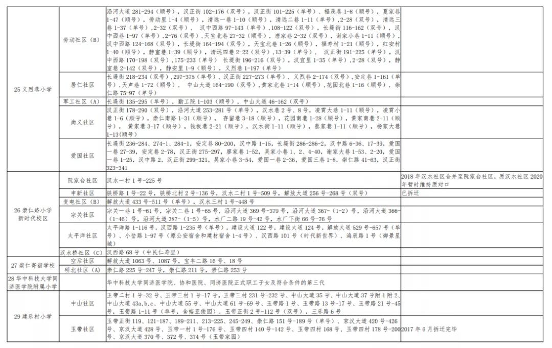 武汉幼升小对口划片,武汉洪山区小学对口划片一览表