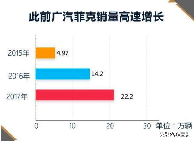 深度｜ 手里有牌但缺『王炸』，广汽菲克如何翻盘？｜ 车壹条
