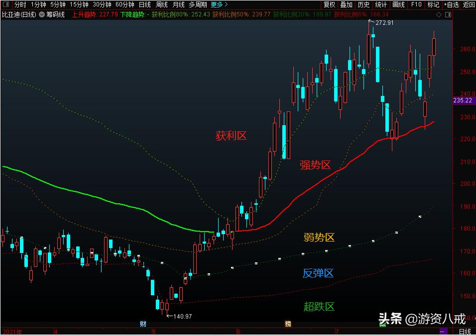 筹码分布百分比图解教程,筹码分布图获利比例怎么理解