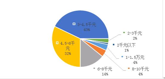 长沙消费为什么如此高,对消费观的看法和感悟