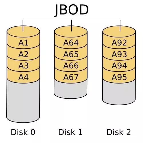 了解磁盘阵列,最实用的磁盘阵列