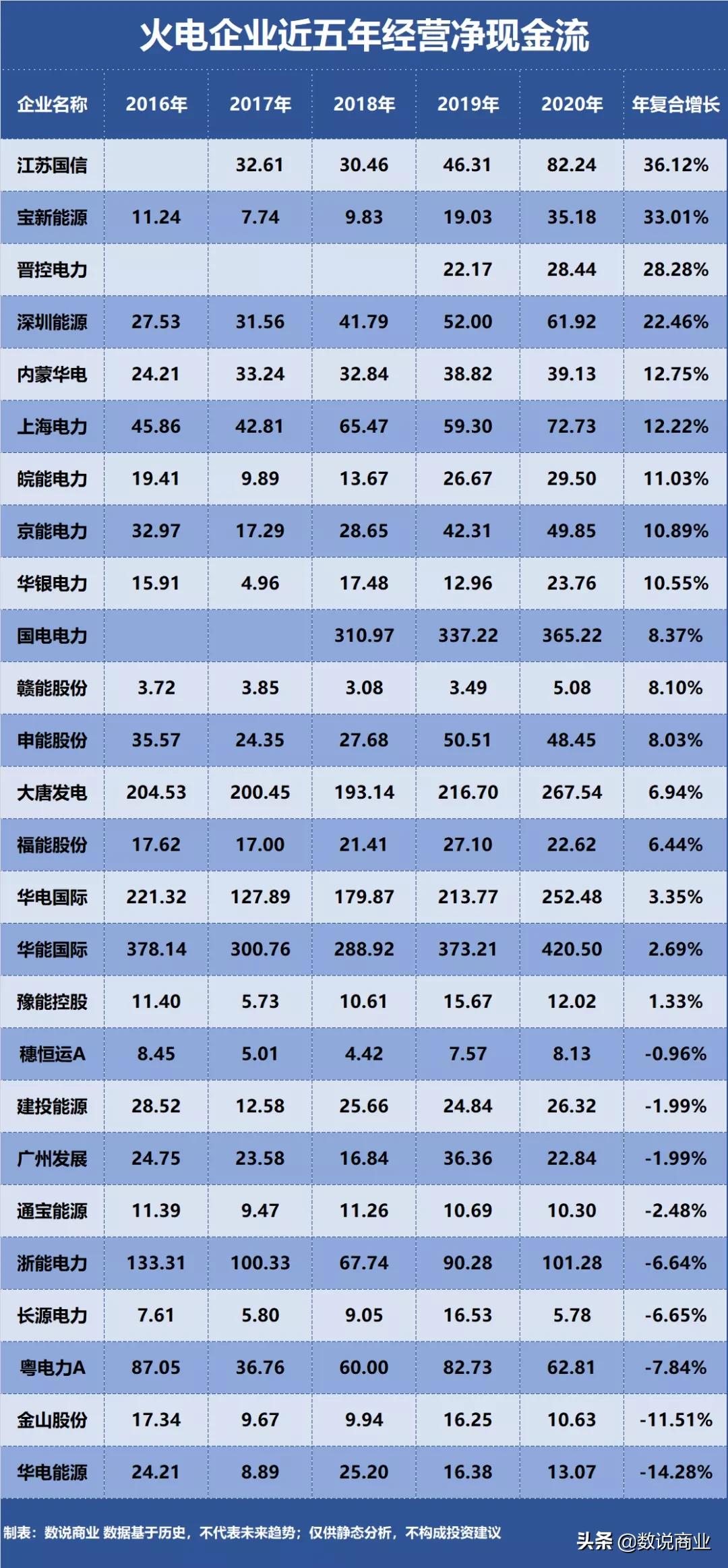 华能国际、国电电力、浙能电力…谁是成长能力最强的火电企业?
