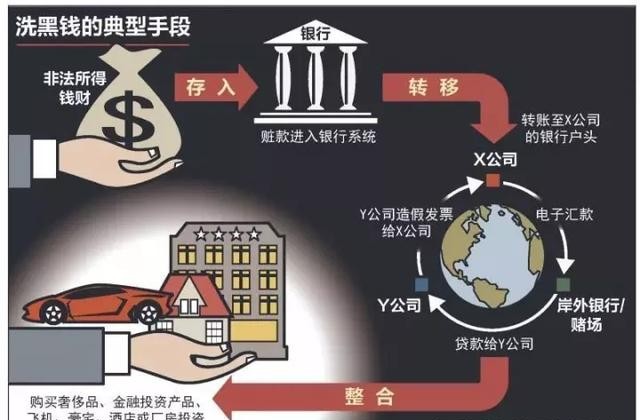 揭秘！洗黑钱的经典手段