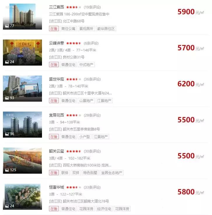 最新!韶关各区县房价出炉,曲江乳源新丰上月成交均价已逼近6000!