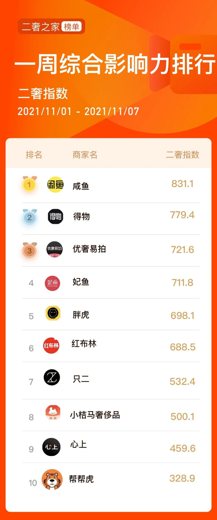 二奢之家：二手奢侈品行业一周榜单010期