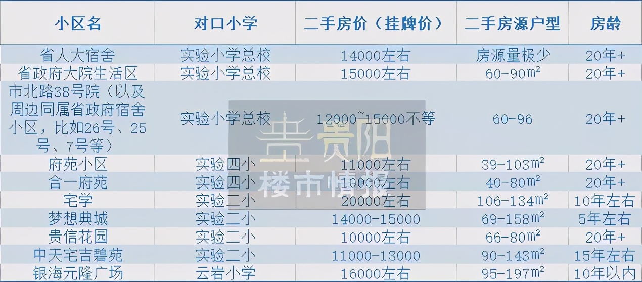 云岩区好的学区楼盘推荐,云岩区买房推荐