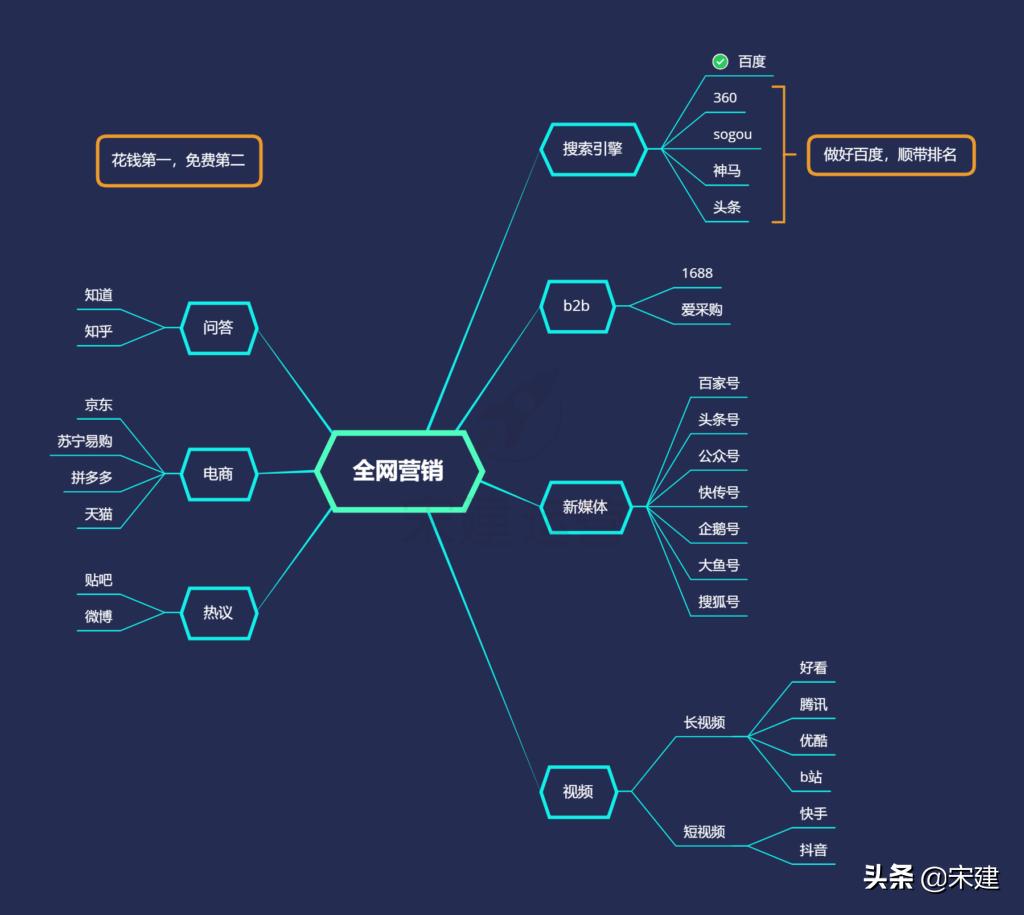 如何利用seo做全网营销,seo和网络营销的结合思路