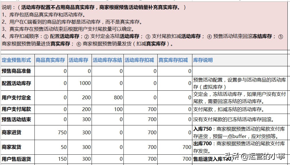 电商活动预售怎么设置,电商哪些产品适合做预售