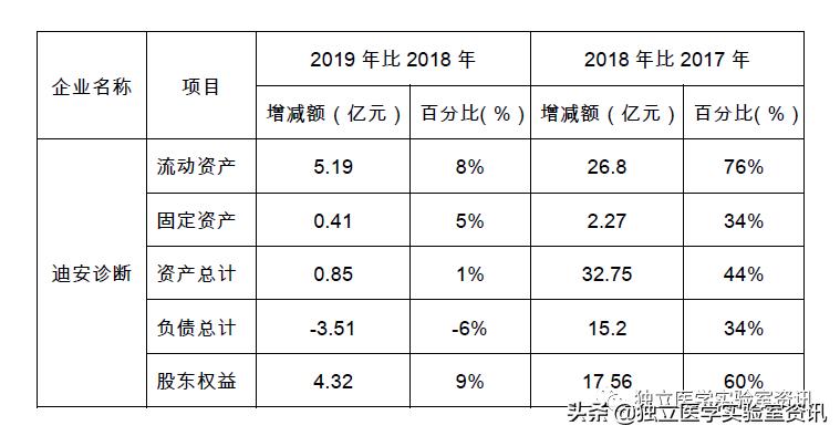 迪安集团19年营收,迪安诊断2023年业绩