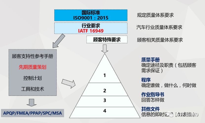 IATF16949学习-五大核心工具间的关系