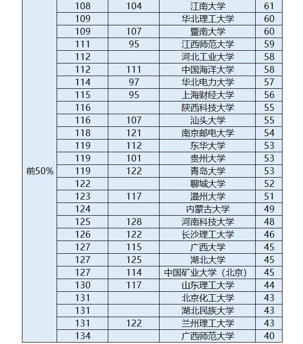 上海高校数学系排名,2021年高校数学排名榜