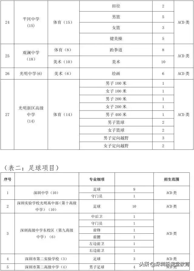 深圳中考乒乓球特长生标准,深圳中考如何低分进名校
