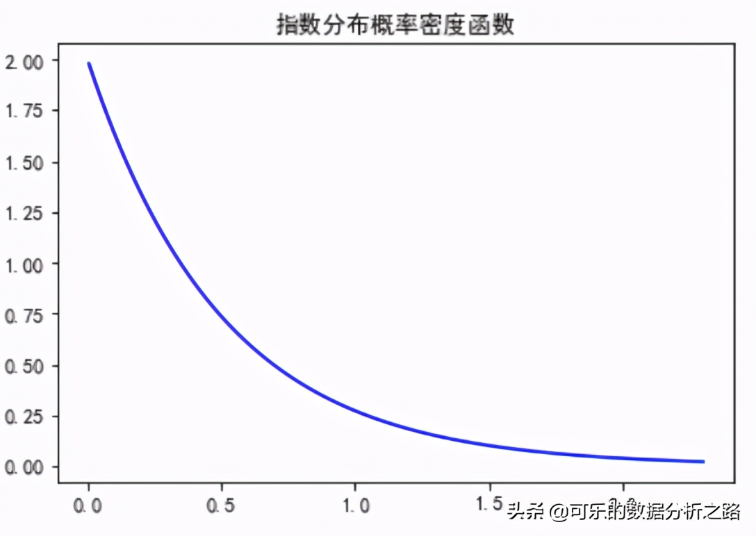 指数分布正态分布,终于分清二项分布与超几何分布