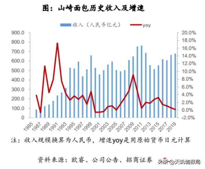 买面包能财务自由?桃李面包投资价值几何?