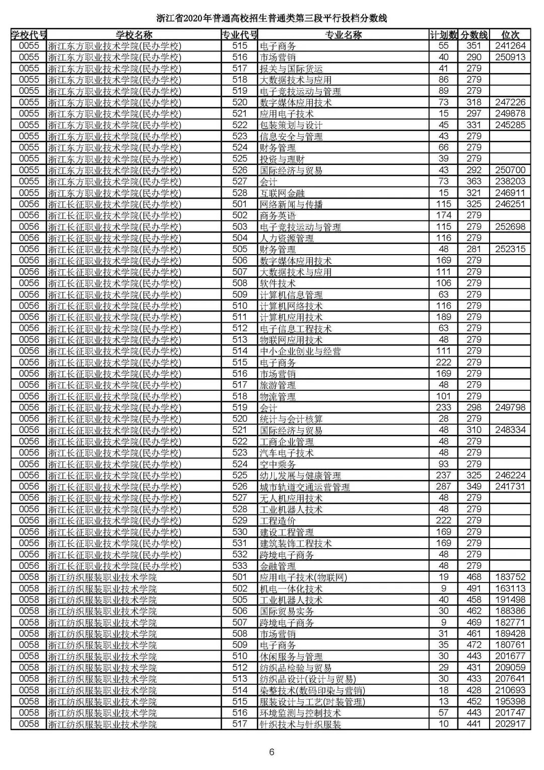 2019浙江高考一段平行投档线,2019浙江省高考学校投档线