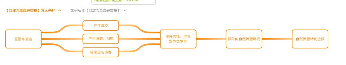 直通车怎么带动自然搜索流量,直通车带动自然搜索流量详解