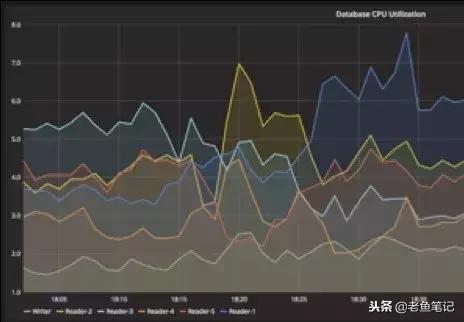 aws云计算盈利模式,awsaurora存储引擎