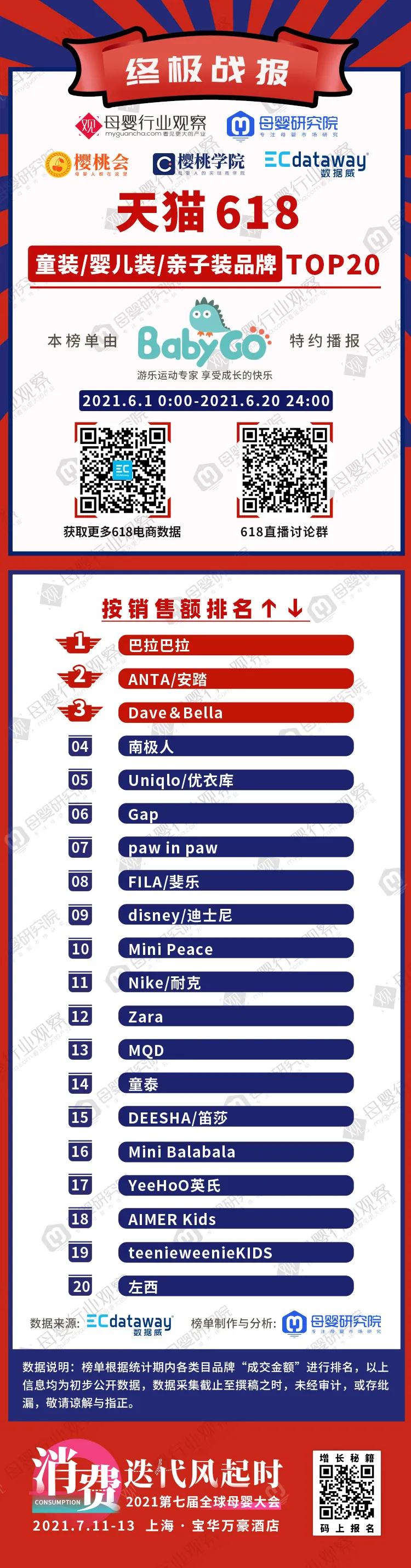 童装品牌618终极战报来了!这次的排位赛和去年有何不同?