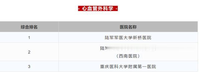 重庆中心城区三甲医院排名一览表,重庆三甲中医院名单及分布