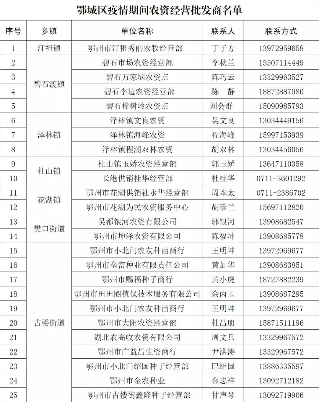 鄂州市鄂城区农业配送 (鄂州农业生产)