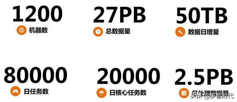 兼顾稳定和性能,58大数据平台的技术演进与实践