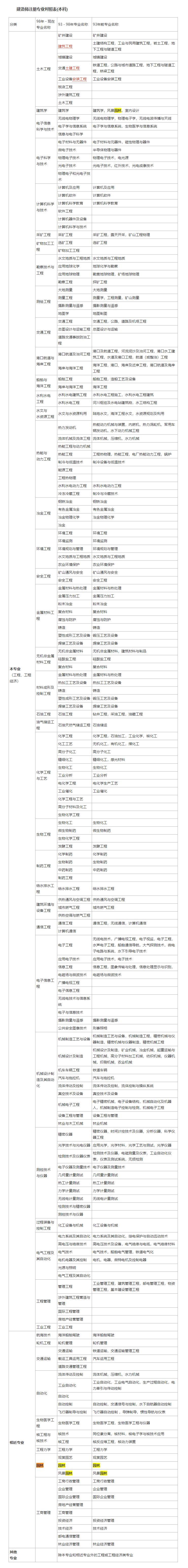一建报名条件专业不符合怎么办,一建报考条件及专业要求官方